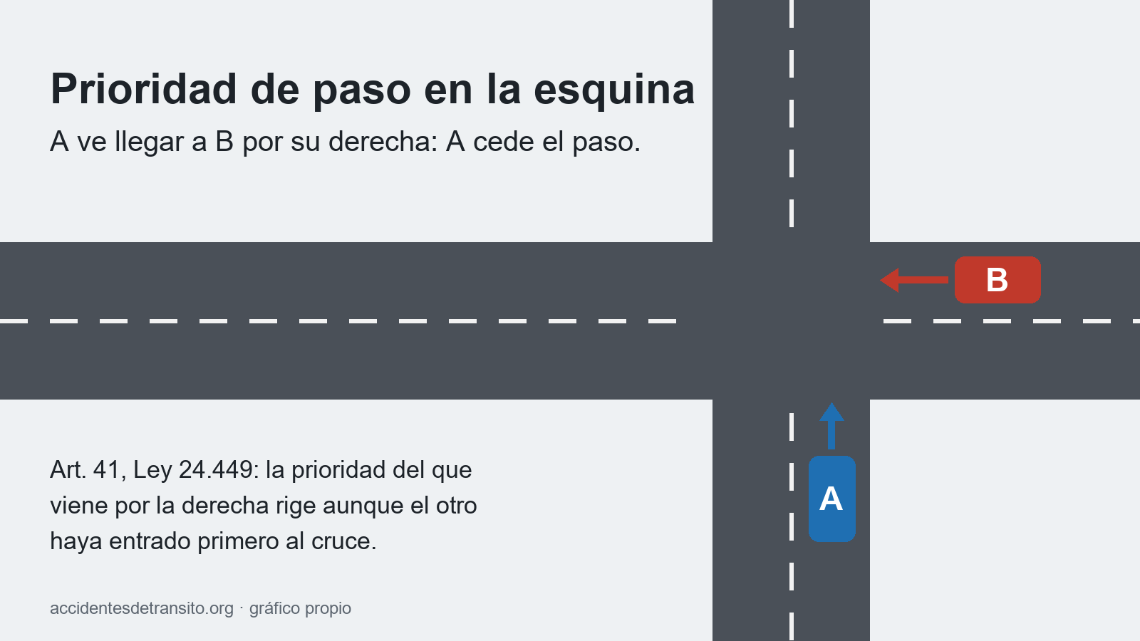 Esquema de una esquina: el auto que llega por la derecha tiene prioridad de paso